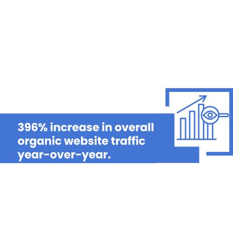 Increase in website traffic by 396%
