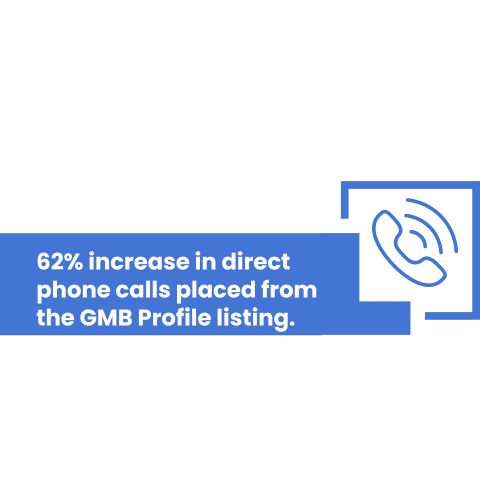 Increase in phone calls by 62%