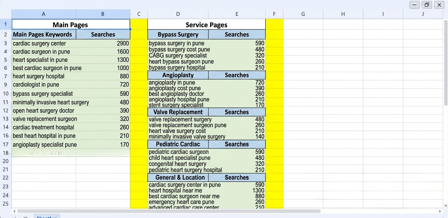 Cardiac Surgery center SEO
