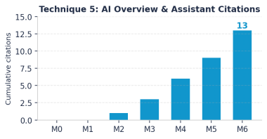 Bar chart titled 'Technique 5: AI Overview & Assistant Citations' showing cumulative citations by month: 0 at M0/M1, about 1 at M2, 3 at M3, 6 at M4, 9 at M5, and 13 at M6.