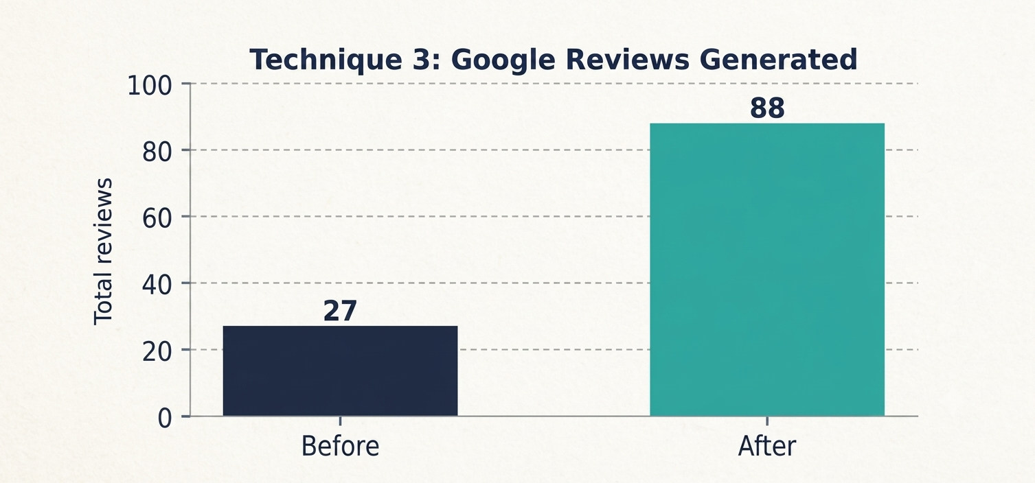 Bar chart showing Google reviews generated: Before 27, After 88, titled Technique 3: Google Reviews Generated.