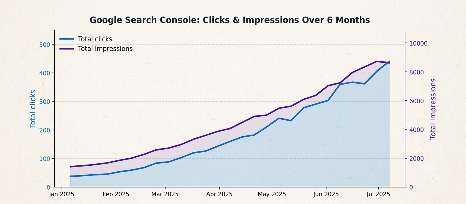 Line chart of Google Search Console: Clicks & Impressions from Jan to Jul 2025; blue line = total clicks, purple line = total impressions, both increasing steadily.
