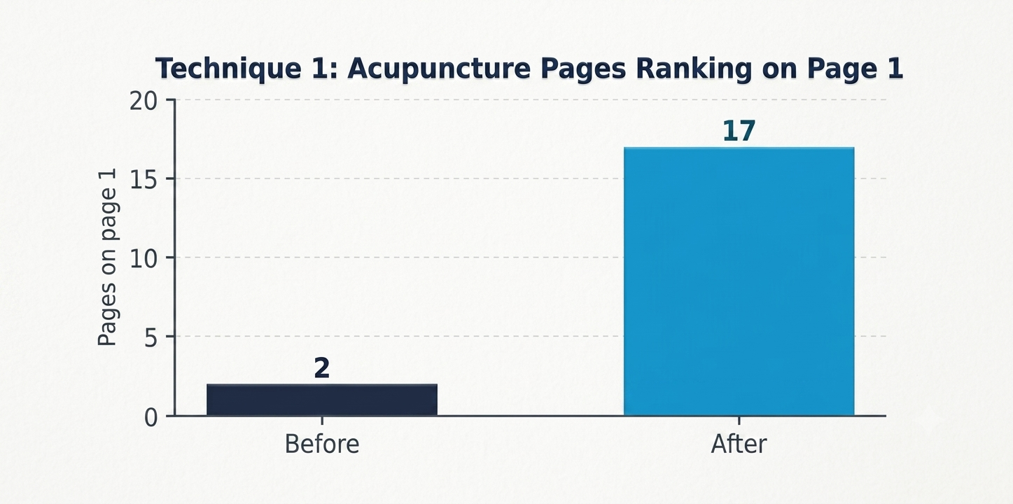 Bar chart of Technique 1: Acupuncture Pages Ranking on Page 1; Before = 2 pages on page 1, After = 17 pages on page 1.