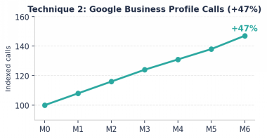 Line chart titled 'Technique 2: Google Business Profile Calls (+47%)' showing indexed calls rising from 100 at M0 to about 150 at M6 with a teal line across months M0–M6.