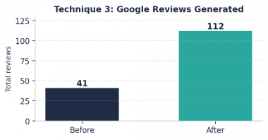 Bar chart titled 'Technique 3: Google Reviews Generated' showing total reviews before 41 and after 112.