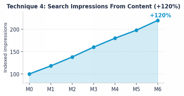 Line chart titled 'Technique 4: Search Impressions From Content' shows impressions rising from about 100 at M0 to about 210 at M6, a +120% increase, with a blue filled area under the line.