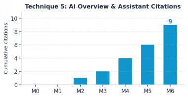 Bar chart of cumulative citations over months M0–M6, rising from 0 to 9 (M6) with values: M2=1, M3=2, M4=4, M5=6, M6=9.