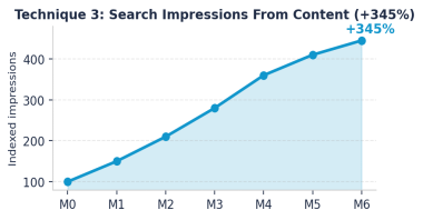 Line chart: indexed impressions rise from 100 at M0 to 450 at M6, +345%.