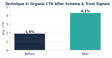 Bar chart: CTR rises from 1.9% before to 4.3% after applying schema and trust signals.