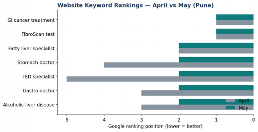 Bar chart titled 'Website Keyword Rankings — April vs May (Pune)' comparing Google ranking positions (lower is better) for seven medical specialties; two colored bars per row show April vs May rankings, highlighting changes in rankings between months.