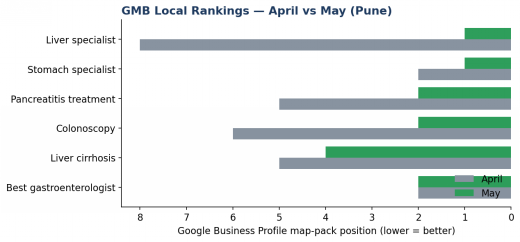 GMB Local Rankings: April vs May in Pune – a horizontal bar chart showing six medical specialties. Gray bars represent April, green bars show May; lower values on the scale mean better rank (0 to 8). Each row indicates the map-pack position for that specialty, with green bars typically extending further to the left than gray bars, signaling improved rankings in May.
