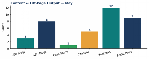 May content outputs by category: SEO Blogs 3, GEO Blogs 8, Case Study 1, Citations 5, Backlinks 12, Social Posts 9.