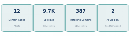 Dashboard showing four teal-outlined metric cards: Domain Rating 12, Backlinks 9.7K (97% dofollow), Referring Domains 387 (61% dofollow), and AI Visibility 2.