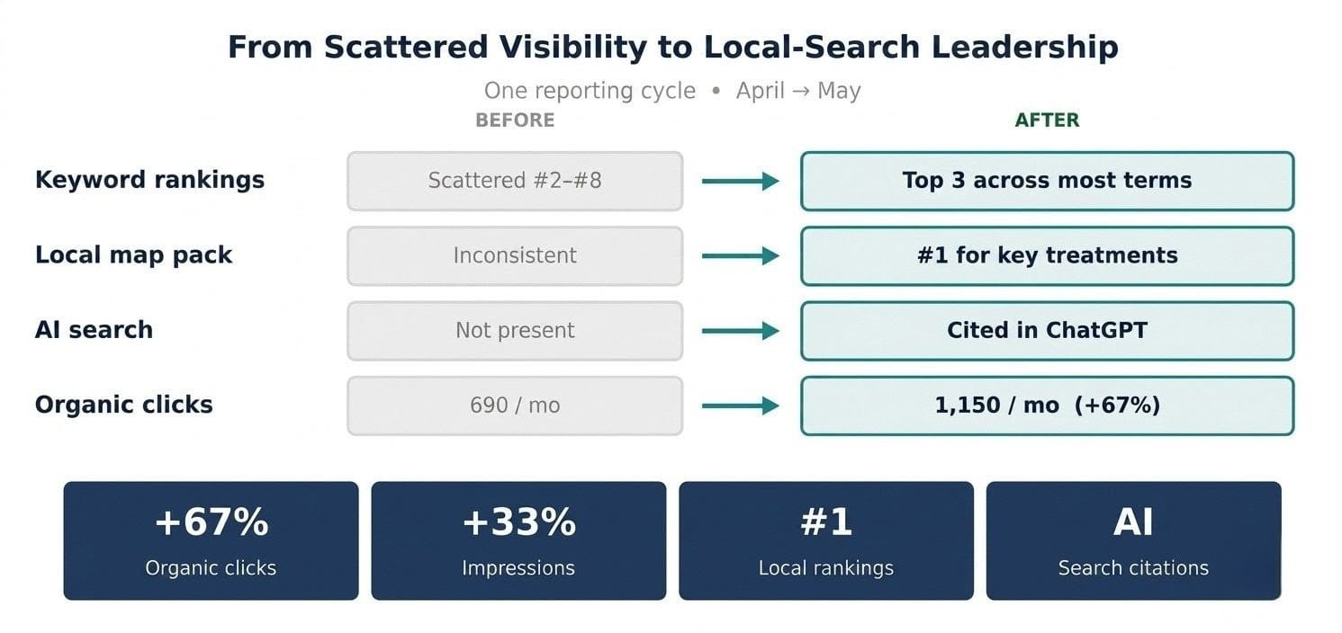 Before-and-after infographic showing local search improvements across keyword rankings, local map pack, AI search, and organic clicks.